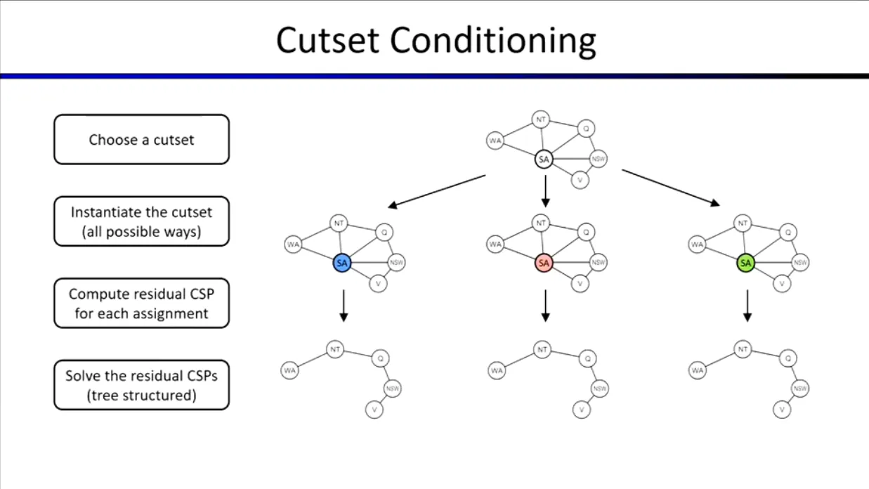 cutset_conditioning