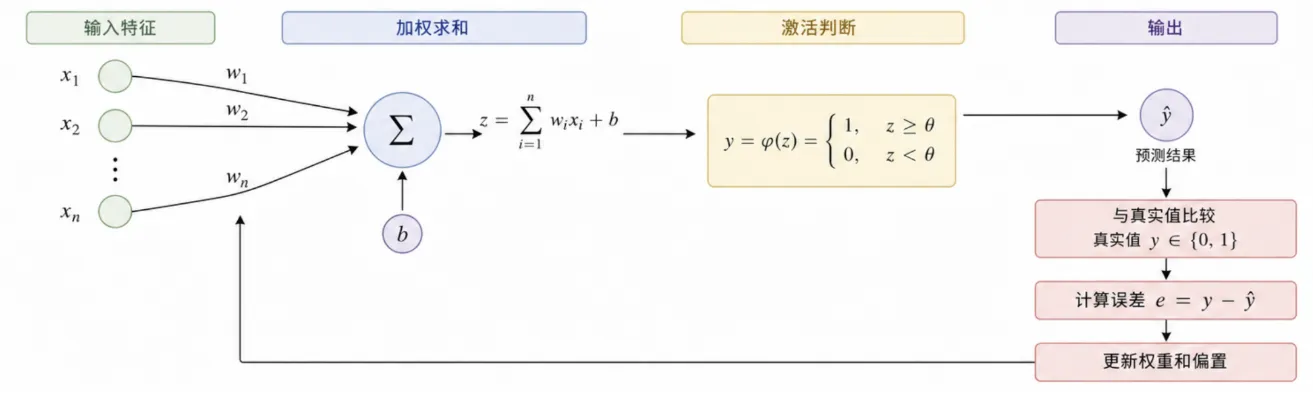 perceptron